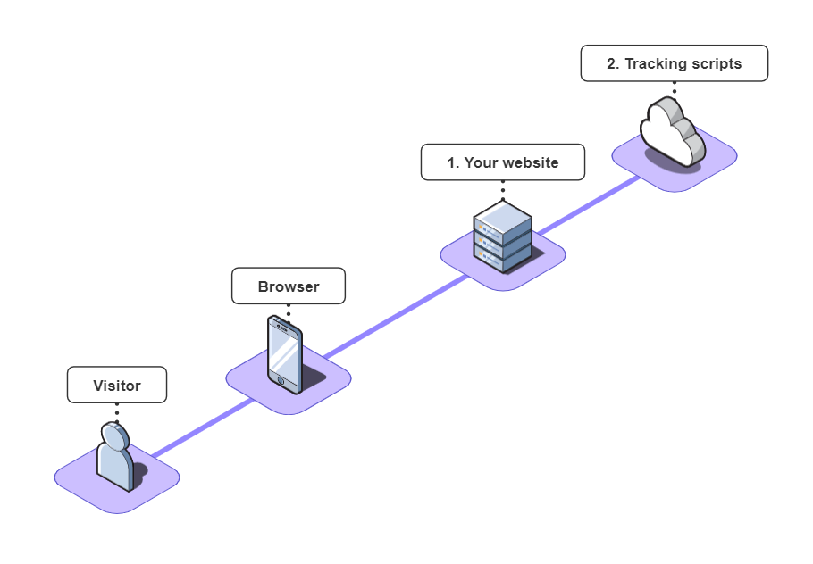 Server-side tracking