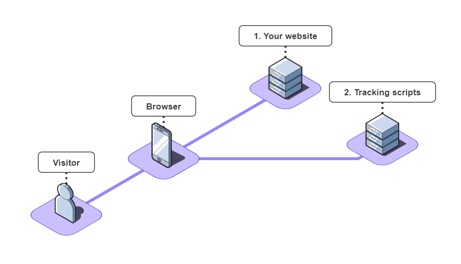 Client-side tracking